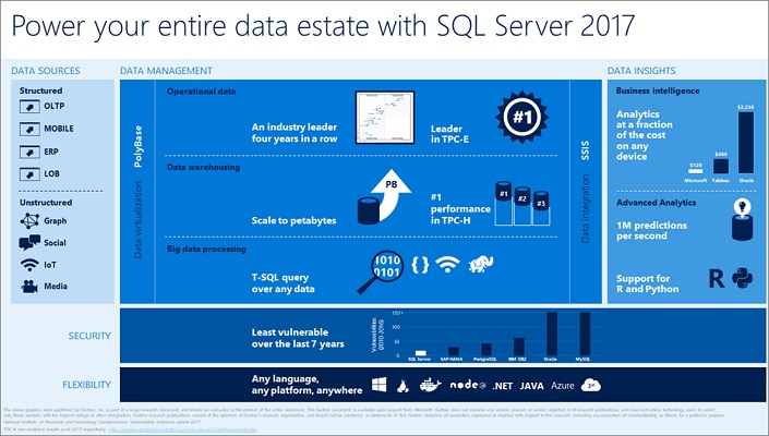 SQL Server 2017 Data Estate